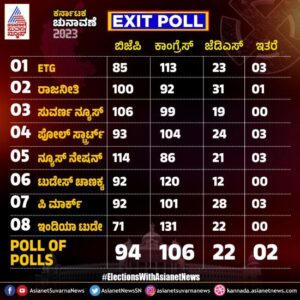 Karnataka Election Result 2023 Exit Polls